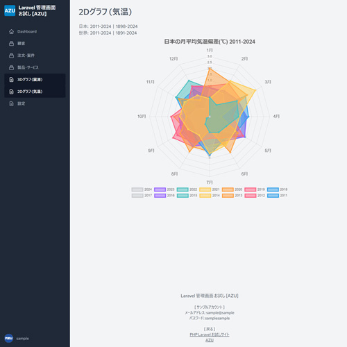 Laravel 管理画面: 2Dグラフ (気温)